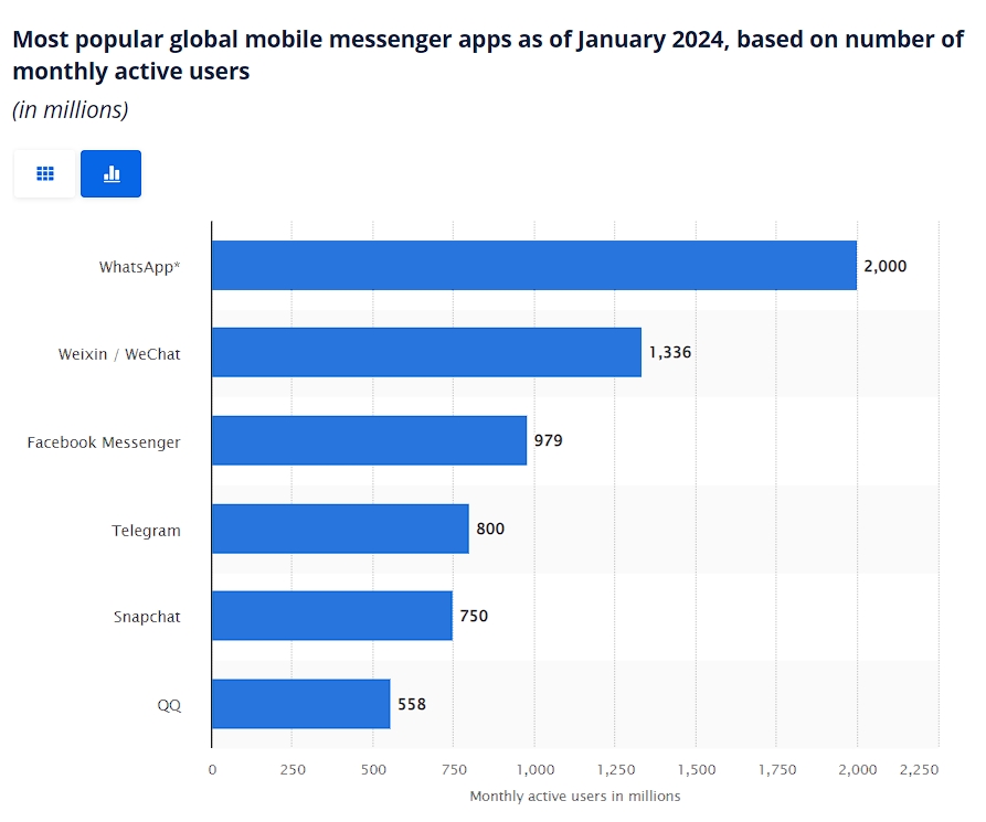 How to work with traffic from messengers?